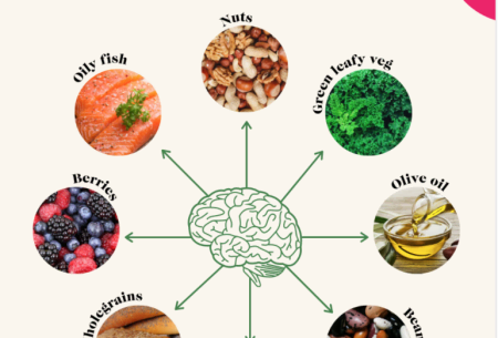 Illustration showing a map with a brain in the middle and eight arrows pointing out to different foods to eat for your mind