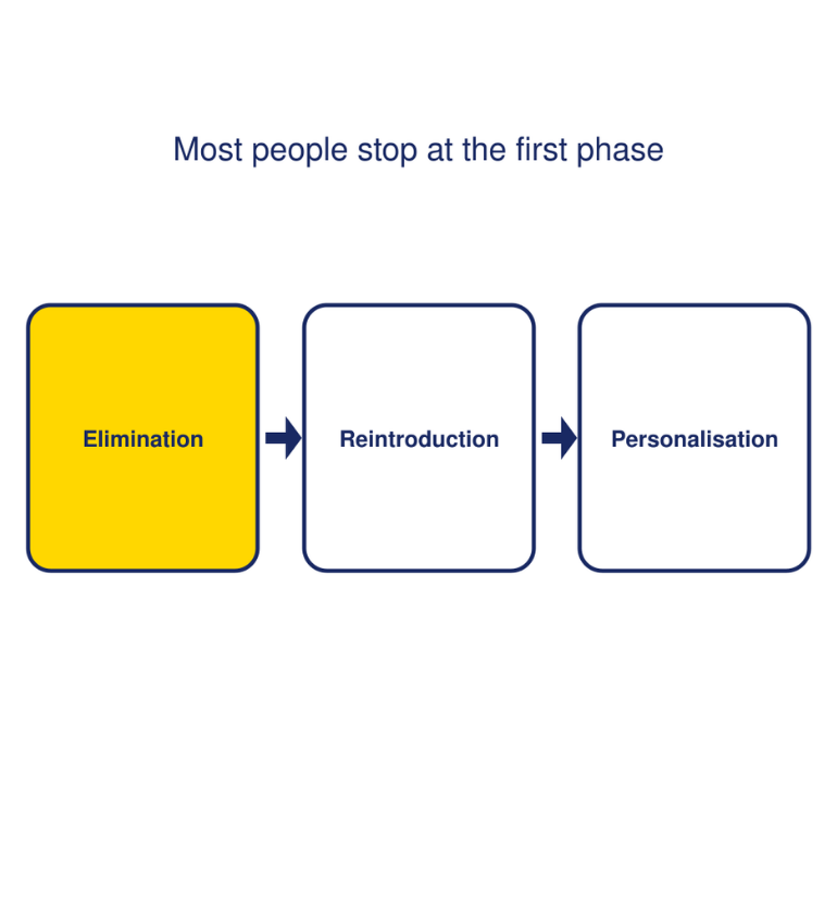 Flat diagram of the three low FODMAP phases, showing most people stop after elimination